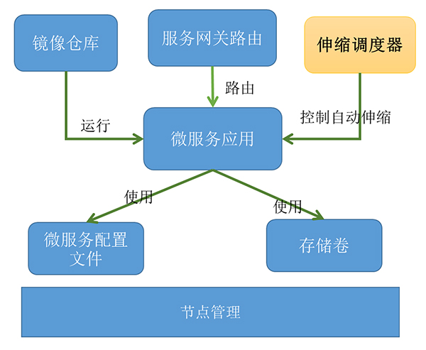 運(yùn)行中臺組建模塊.jpg